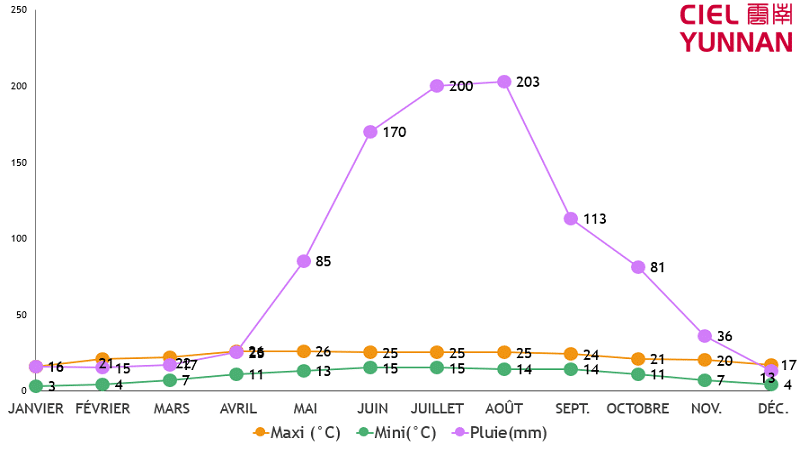 météo Kunming Temperature Ciel Yunnan