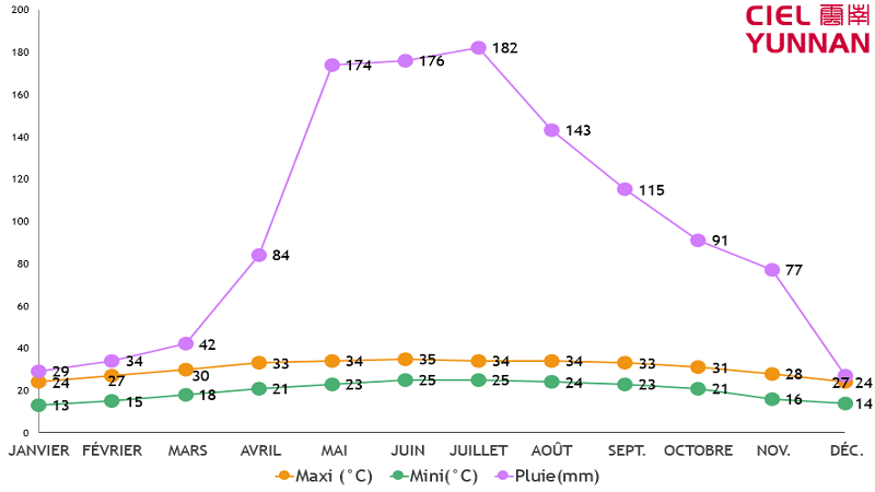 Météo Yuanyang Temperature Ciel Yunnan