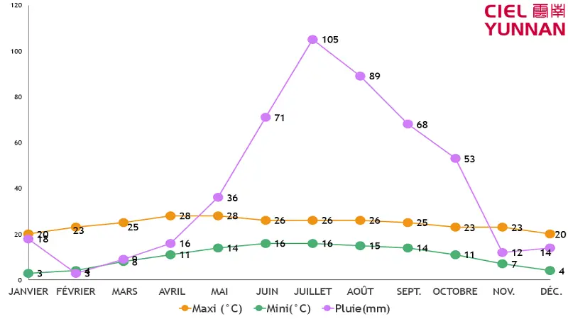 Jianshui Temperature Ciel Yunnan Météo Jianshui Temperature Ciel Yunnan
