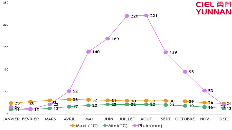 4. Xishaungbanna Temperature Ciel Yunnan 4. Xishaungbanna Temperature Ciel Yunnan